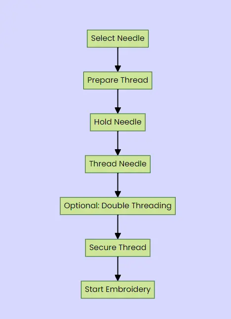 Threading Technique Graph